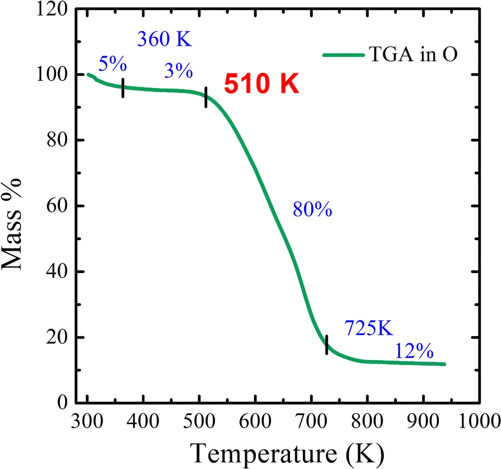 Thermal stability TGA
